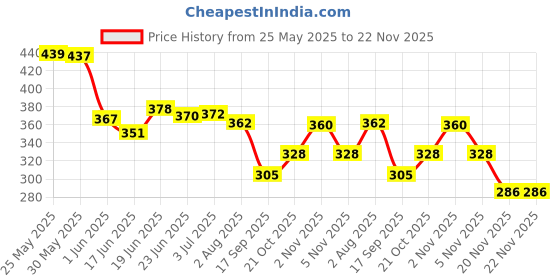 flipkart.com onshhm Cactus Toy Talking Cactus Voice Repeat,Dancing,Recording (Green) kk009 onshhm Price History Graph from 25 May 2025 to 22 Nov 2025