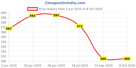 flipkart.com onshhm Dancing Cactus Toy, Talking Repeat Singing Sunny Cactus Toy onshhm Price History Graph from 5 Jun 2025 to 7 Oct 2025