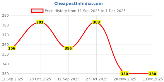 flipkart.com onshhm Dancing Cactus USB Chargeable Baby Singing Recording Repeat What You Say onshhm Price History Graph from 11 Sep 2025 to 30 Nov 2025