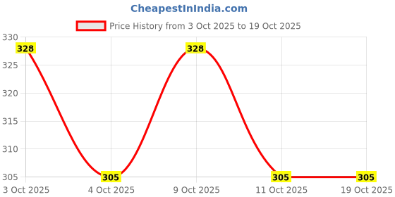flipkart.com onshhm Electronic Talking Dance Singing Plush Doll Cactus Musical Dancing Cactus Toy onshhm Price History Graph from 3 Oct 2025 to 18 Oct 2025