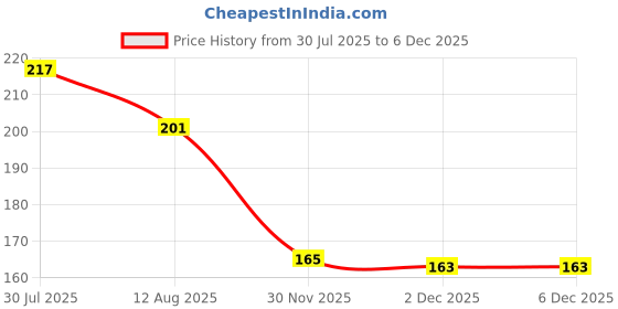 flipkart.com onshhm School Set onshhm Price History Graph from 30 Jul 2025 to 5 Dec 2025