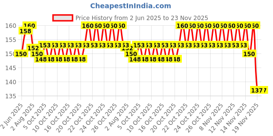 flipkart.com onshhm School Set onshhm Price History Graph from 2 Jun 2025 to 23 Nov 2025
