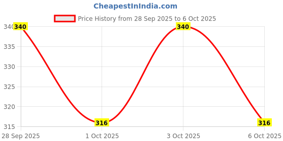 flipkart.com onshhm Talking & Dancing Cactus Soft Toy with USB Charging Funny Educational toy onshhm Price History Graph from 28 Sep 2025 to 6 Oct 2025