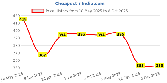 flipkart.com onshhm TikTok Cactus Plush Toy for Babies Interaction & Home Decor,Toy for Child onshhm Price History Graph from 18 May 2025 to 8 Oct 2025