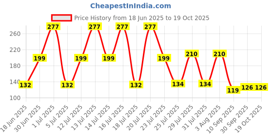 flipkart.com onshhm Washing Machine Material Plastic, Rubber onshhm Price History Graph from 18 Jun 2025 to 19 Oct 2025