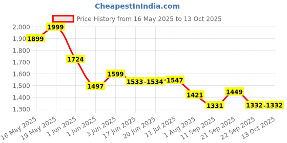 flipkart.com onshoppy 2000 W Induction Cooktop Touch Panel onshoppy Price History Graph from 16 May 2025 to 13 Oct 2025