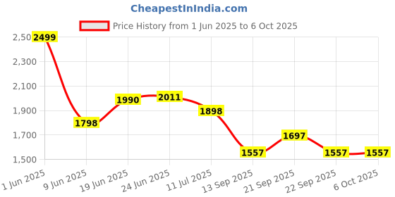 flipkart.com onshoppy 2000 W Induction Cooktop Touch Panel onshoppy Price History Graph from 1 Jun 2025 to 6 Oct 2025