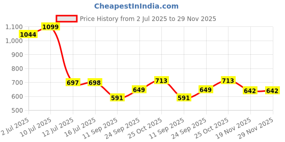 flipkart.com onshoppy Cute Pink Heart-shaped Waffle Maker for Fun, Tasty Treats With a Sweet Touch Waffle Maker onshoppy Price History Graph from 2 Jul 2025 to 29 Nov 2025