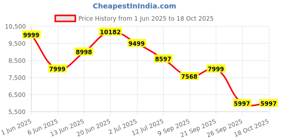 flipkart.com onshoppy Digital Dual Basket Air Fryer Oven with Easy View Windows, Sync Finish, Hi-Fry Air Fryer onshoppy Price History Graph from 1 Jun 2025 to 18 Oct 2025