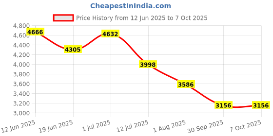 flipkart.com onshoppy Iskra Air Fryer and Oven Rotisserie & Convection Function 2 Operating Mode Air Fryer onshoppy Price History Graph from 12 Jun 2025 to 7 Oct 2025