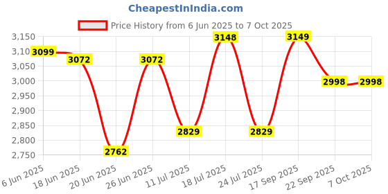 flipkart.com onshoppy kwenta 5232 Air Fryer, Temperature Control, Timer Selection 360°Air Circulation Air Fryer onshoppy Price History Graph from 6 Jun 2025 to 7 Oct 2025
