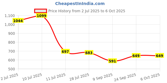flipkart.com onshoppy Nonstick Express Heart Waffle Maker, Make Quick Heart-Shaped Waffles & Treats! Waffle Maker onshoppy Price History Graph from 2 Jul 2025 to 6 Oct 2025