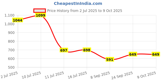 flipkart.com onshoppy Pink Heart Waffle Maker Creates Perfect Adorable Waffles for Breakfast or Snacks Waffle Maker onshoppy Price History Graph from 2 Jul 2025 to 9 Oct 2025