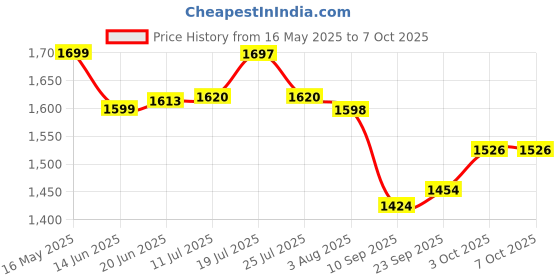 flipkart.com onshoppy Portable 10 Blade USB Rechargeable personal blender juicer for Shake & Smoothies 25 W Juicer Mixer Grinder onshoppy Price History Graph from 16 May 2025 to 6 Oct 2025