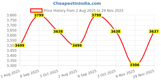 flipkart.com onshoppy Purple 12 Built-in Stitches, Reverse Stitch,Storage Drawer,2 Speed Double Thread Electric Sewing Machine onshoppy Price History Graph from 2 Aug 2025 to 29 Nov 2025