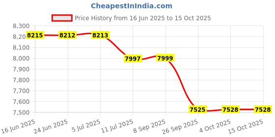flipkart.com onshoppy Stella With Automatic Zig Zag 38 Stitches UFR-738 Electric Sewing Machine onshoppy Price History Graph from 16 Jun 2025 to 15 Oct 2025