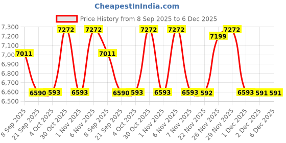 flipkart.com onshoppy Wonder Stitch with Automatic Zig Zag Electric Sewing Machine onshoppy Price History Graph from 8 Sep 2025 to 5 Dec 2025