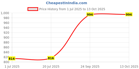 flipkart.com Onskart HD Spy Security Mini DV Shirt Button Recorder camera Spy Camera Price History Graph from 1 Jul 2025 to 13 Oct 2025