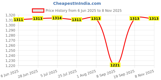 flipkart.com Onskart Hidden Spy Camera 1080p HD Video Recorder USB Wall Charger Security Camera Price History Graph from 6 Jun 2025 to 7 Nov 2025