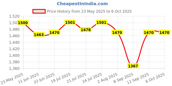 flipkart.com Onskart Wireless Panoramic Bulb 360 IP Camera 1.3MP Remoting Monitoring LED Bulb Light Security Camera Price History Graph from 23 May 2025 to 5 Oct 2025