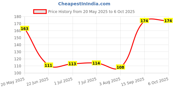 flipkart.com Onsmobs Allen Optical Mouse Wired Ambidextrous Optical Mouse Price History Graph from 20 May 2025 to 6 Oct 2025