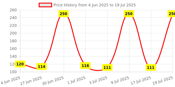 flipkart.com Onsmobs RANZ OPTICAL MOUSE Wired Optical Mouse Price History Graph from 4 Jun 2025 to 17 Jul 2025