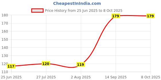 flipkart.com Onsmobs R_z RZ-001 Wired Optical Mouse Price History Graph from 25 Jun 2025 to 8 Oct 2025