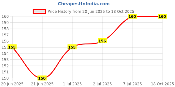 flipkart.com Onsmobs USB OTG Adapter Price History Graph from 20 Jun 2025 to 18 Oct 2025
