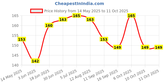 flipkart.com Onsmobs USB OTG Adapter Price History Graph from 14 May 2025 to 10 Oct 2025