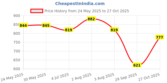 flipkart.com onsole Women Flats Sandal onsole Price History Graph from 24 May 2025 to 27 Oct 2025
