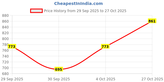 flipkart.com onsole Women Flats Sandal onsole Price History Graph from 29 Sep 2025 to 27 Oct 2025