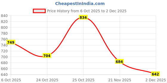 flipkart.com onsole Women Flats Sandal onsole Price History Graph from 6 Oct 2025 to 2 Dec 2025