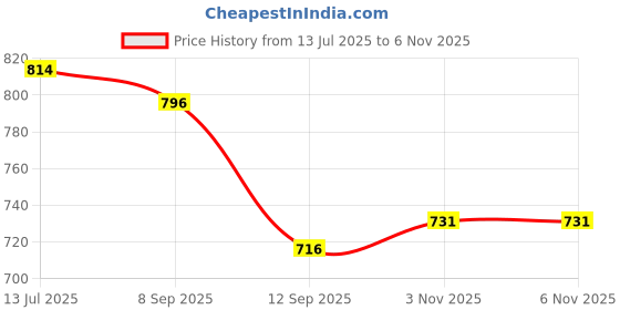 flipkart.com onsole Women Slippers onsole Price History Graph from 13 Jul 2025 to 5 Nov 2025