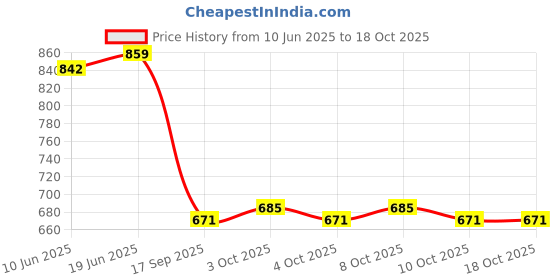 flipkart.com ontap 6 inches Round Heavy Amaze Over Head Shower best for bathroom Fixed Mount ontap Price History Graph from 10 Jun 2025 to 18 Oct 2025