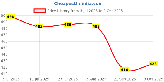 flipkart.com ontap by ontap Heavy Overhead Rain Shower Head 4 inch Fixed Mount ontap by ontap Price History Graph from 3 Jul 2025 to 8 Oct 2025