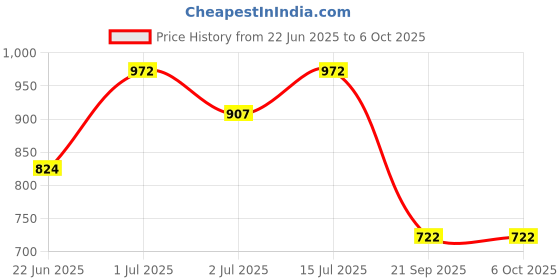 flipkart.com ontap Handheld Shower Faucet Lightweight with multi Functions Handheld ontap Price History Graph from 22 Jun 2025 to 6 Oct 2025