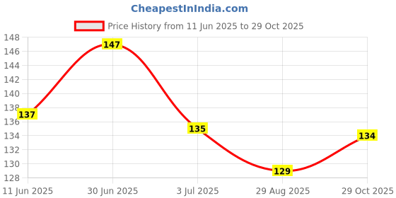 flipkart.com ontario Private area Hair removal spray (100 ml) Spray ontario Price History Graph from 11 Jun 2025 to 29 Oct 2025