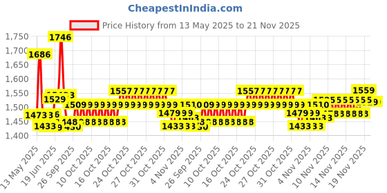 flipkart.com ontech Mini Pedal Exercise Cycle / Bike (With Digital Display of Many Functions) Mini Pedal Exerciser Cycle ontech Price History Graph from 13 May 2025 to 20 Nov 2025