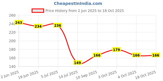 flipkart.com onterio fab Polyester Door Mat onterio fab Price History Graph from 2 Jun 2025 to 18 Oct 2025