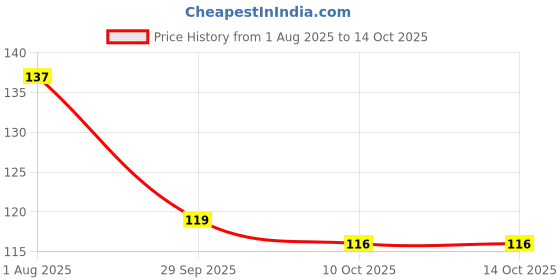 flipkart.com onterio fabs Floral 4 Seater Table Cover onterio fabs Price History Graph from 1 Aug 2025 to 14 Oct 2025