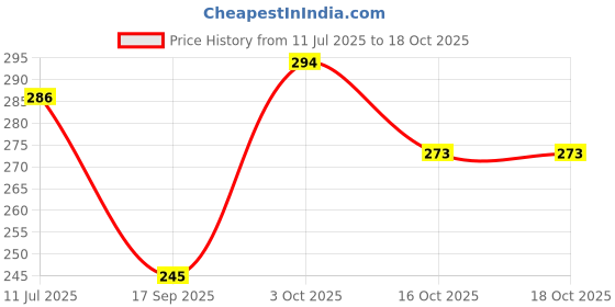 flipkart.com ontex electronics 9V MINI SUBMERSIBLE MOTOR PUMP FOR AQUARIUM/TANK & SCHOOL PROJECT MODEL KIT Electronic Components Electronic Hobby Kit ontex electronics Price History Graph from 11 Jul 2025 to 18 Oct 2025