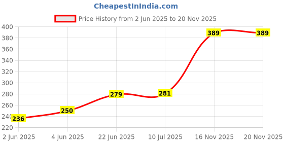 flipkart.com ontex electronics DNA Sequencing Structure Educational biology chemistry Working Project Model Educational Electronic Hobby Kit ontex electronics Price History Graph from 2 Jun 2025 to 20 Nov 2025