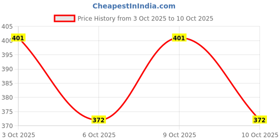 flipkart.com ontex electronics Rain Water Harvesting Biology Working Model Educational Science Project Educational Electronic Hobby Kit ontex electronics Price History Graph from 3 Oct 2025 to 9 Oct 2025