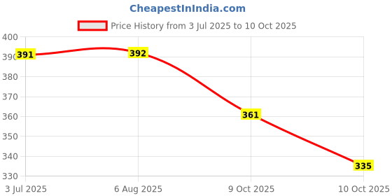 flipkart.com ontex electronics Types of triangle on the basis of Angles Maths Working Project Model Educational Electronic Hobby Kit ontex electronics Price History Graph from 3 Jul 2025 to 9 Oct 2025