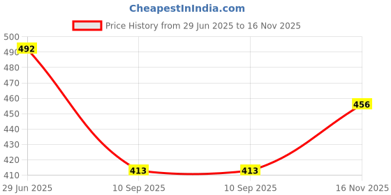 flipkart.com ontic lifestyle Solid/Plain, Embellished Bollywood Chiffon, Georgette Saree ontic lifestyle Price History Graph from 29 Jun 2025 to 16 Nov 2025