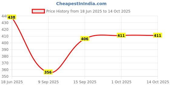 flipkart.com ontino Pack of 3 Printed Men Boxer ontino Price History Graph from 18 Jun 2025 to 14 Oct 2025