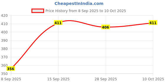 flipkart.com ontino Pack of 3 Printed Men Boxer ontino Price History Graph from 8 Sep 2025 to 10 Oct 2025