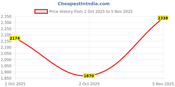 flipkart.com ontirp Cat Carrier, Airline Approved Pet, Portable Dog Bag BLACK Pet Crate ontirp Price History Graph from 2 Oct 2025 to 5 Nov 2025