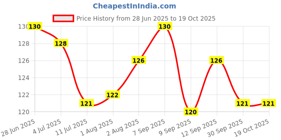 flipkart.com ontirp Rubber Baby Bath Mat ontirp Price History Graph from 28 Jun 2025 to 18 Oct 2025