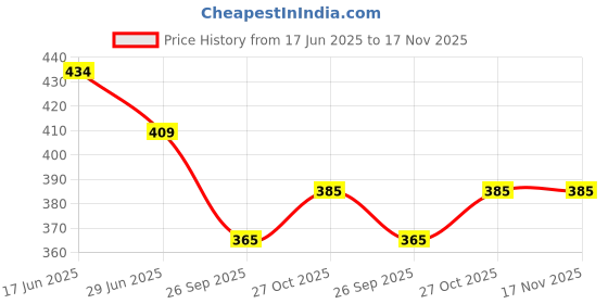 flipkart.com action ONTL-28 Women Slippers action Price History Graph from 17 Jun 2025 to 16 Nov 2025